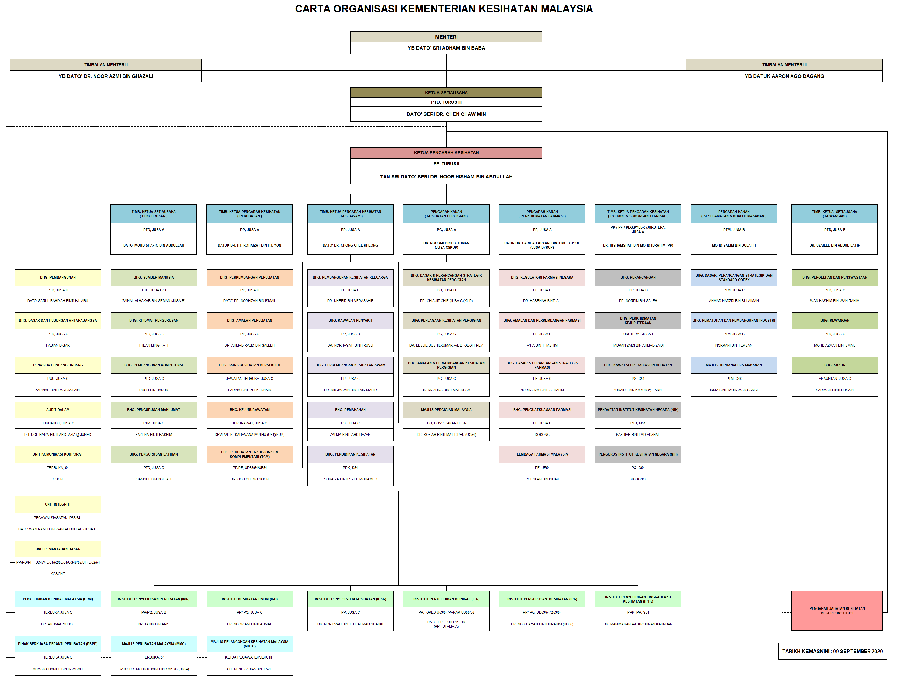 carta organisasi kementerian kesihatan